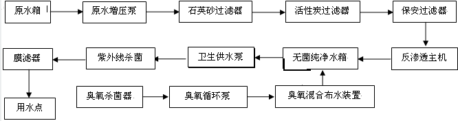 食品工業(yè)純水設備流程示意圖